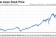 Dow Jones Stumbles: What Happened and Why?